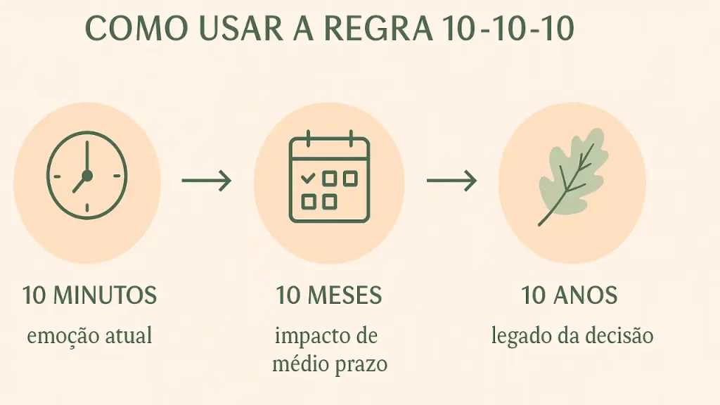 Infográfico explicando a Regra 10-10-10 para ajudar mulheres a tomar melhores decisões pessoais e profissionais.